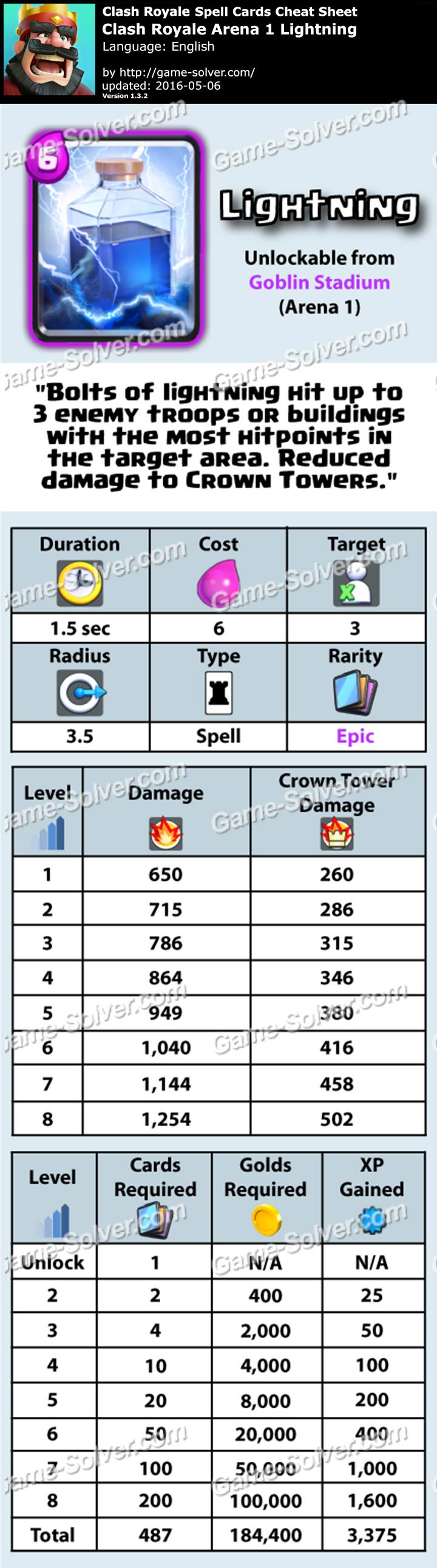 Clash Royale Arena 1 Lightning Game Solver